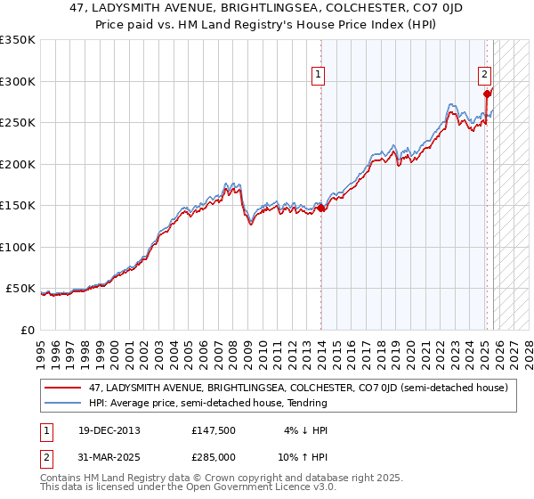 47, LADYSMITH AVENUE, BRIGHTLINGSEA, COLCHESTER, CO7 0JD: Price paid vs HM Land Registry's House Price Index