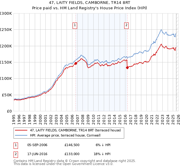 47, LAITY FIELDS, CAMBORNE, TR14 8RT: Price paid vs HM Land Registry's House Price Index