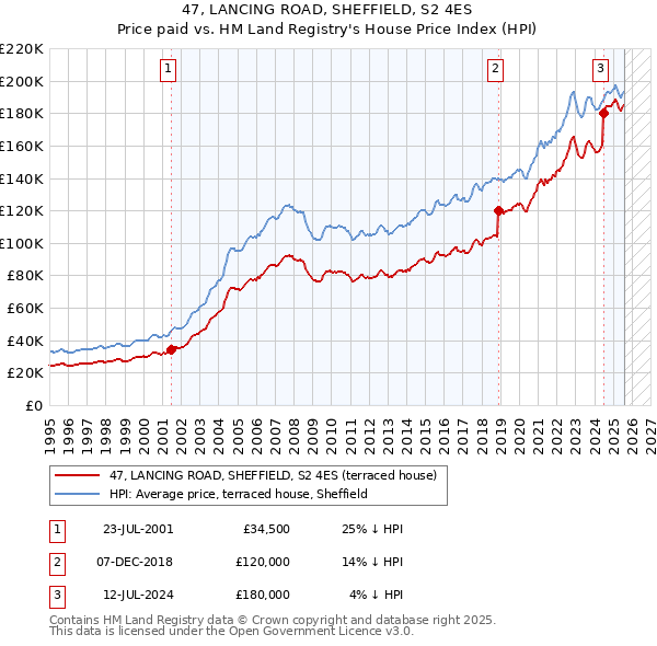 47, LANCING ROAD, SHEFFIELD, S2 4ES: Price paid vs HM Land Registry's House Price Index