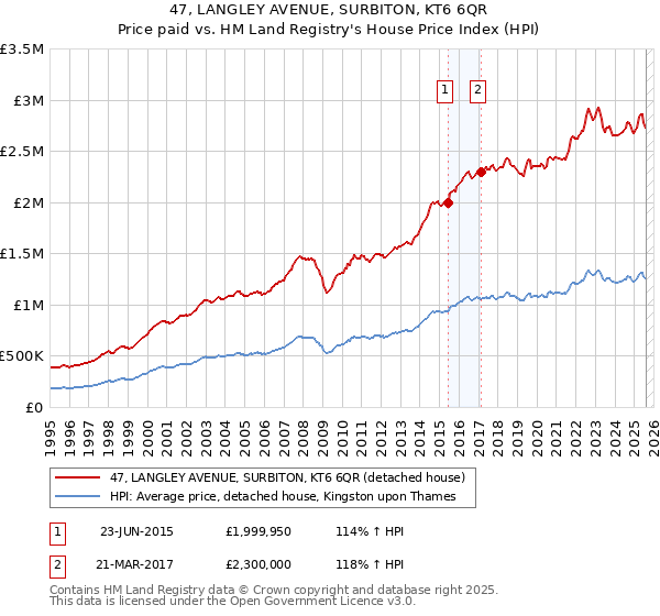 47, LANGLEY AVENUE, SURBITON, KT6 6QR: Price paid vs HM Land Registry's House Price Index