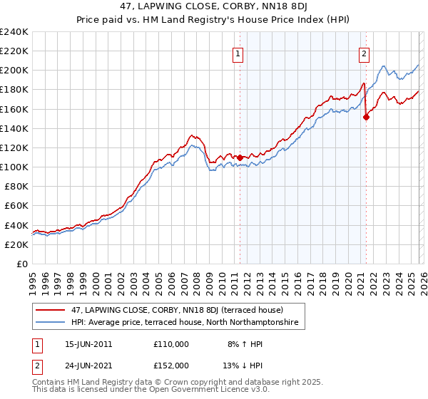 47, LAPWING CLOSE, CORBY, NN18 8DJ: Price paid vs HM Land Registry's House Price Index