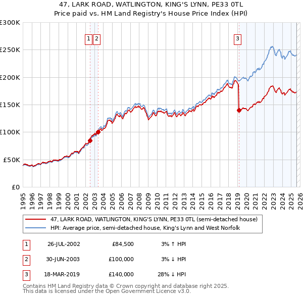 47, LARK ROAD, WATLINGTON, KING'S LYNN, PE33 0TL: Price paid vs HM Land Registry's House Price Index