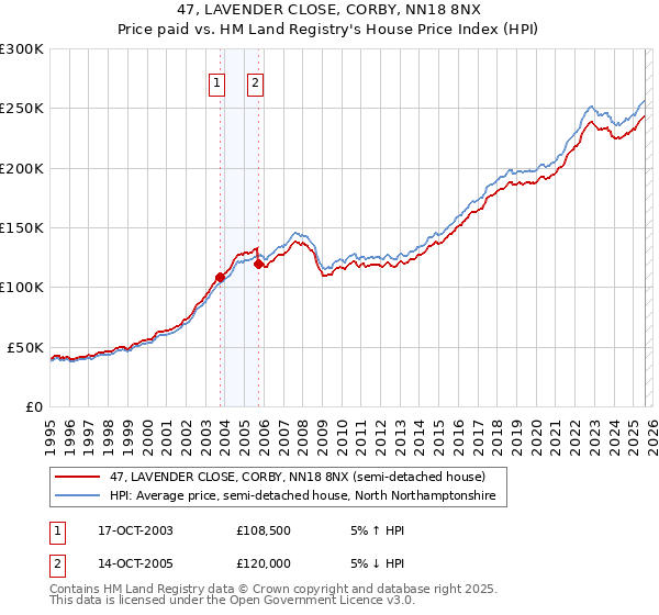 47, LAVENDER CLOSE, CORBY, NN18 8NX: Price paid vs HM Land Registry's House Price Index
