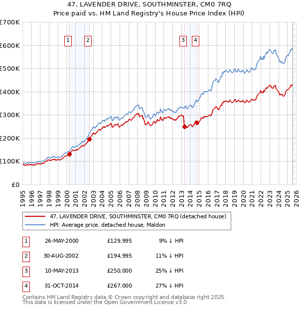 47, LAVENDER DRIVE, SOUTHMINSTER, CM0 7RQ: Price paid vs HM Land Registry's House Price Index