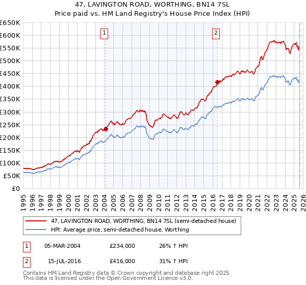 47, LAVINGTON ROAD, WORTHING, BN14 7SL: Price paid vs HM Land Registry's House Price Index