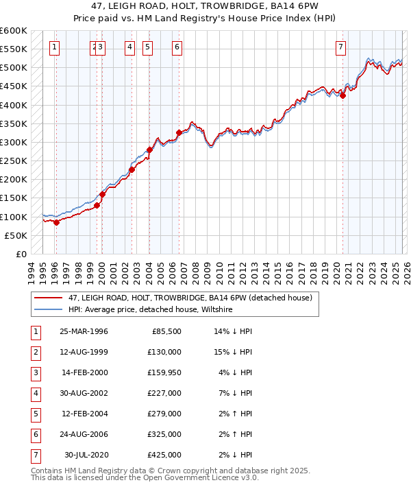 47, LEIGH ROAD, HOLT, TROWBRIDGE, BA14 6PW: Price paid vs HM Land Registry's House Price Index
