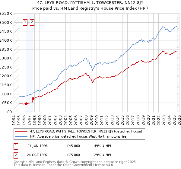 47, LEYS ROAD, PATTISHALL, TOWCESTER, NN12 8JY: Price paid vs HM Land Registry's House Price Index