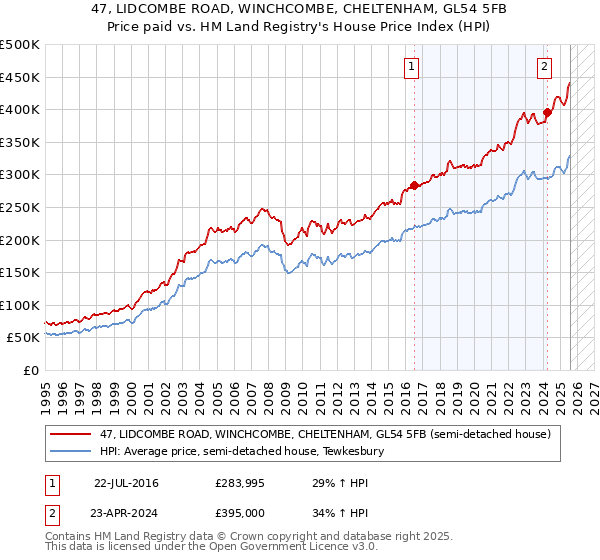 47, LIDCOMBE ROAD, WINCHCOMBE, CHELTENHAM, GL54 5FB: Price paid vs HM Land Registry's House Price Index