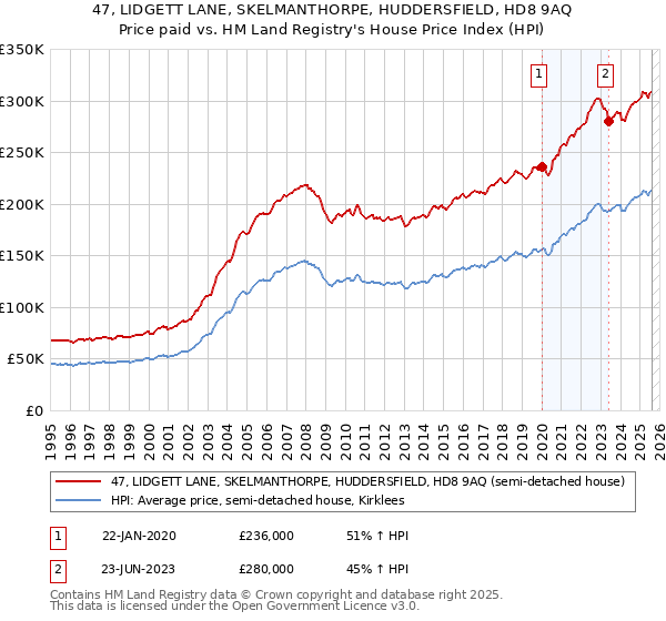 47, LIDGETT LANE, SKELMANTHORPE, HUDDERSFIELD, HD8 9AQ: Price paid vs HM Land Registry's House Price Index