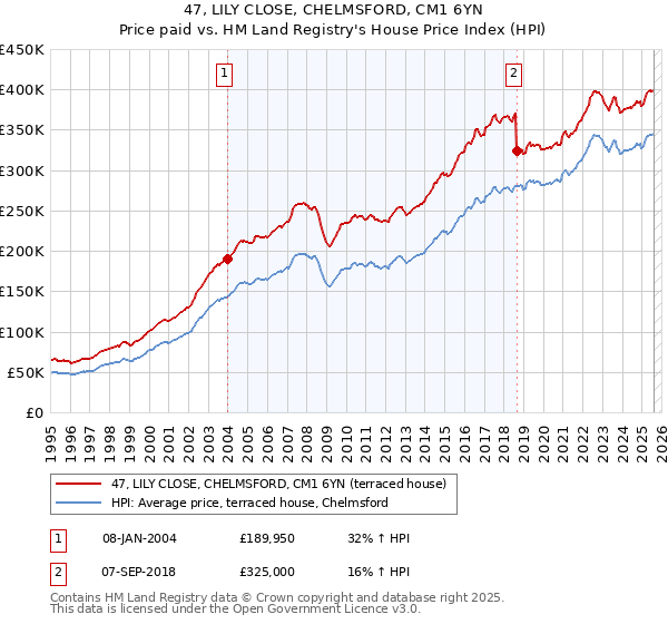 47, LILY CLOSE, CHELMSFORD, CM1 6YN: Price paid vs HM Land Registry's House Price Index