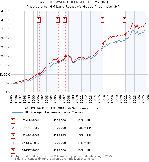 47, LIME WALK, CHELMSFORD, CM2 9NQ: Price paid vs HM Land Registry's House Price Index