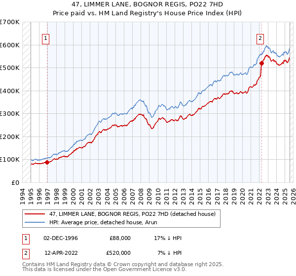 47, LIMMER LANE, BOGNOR REGIS, PO22 7HD: Price paid vs HM Land Registry's House Price Index