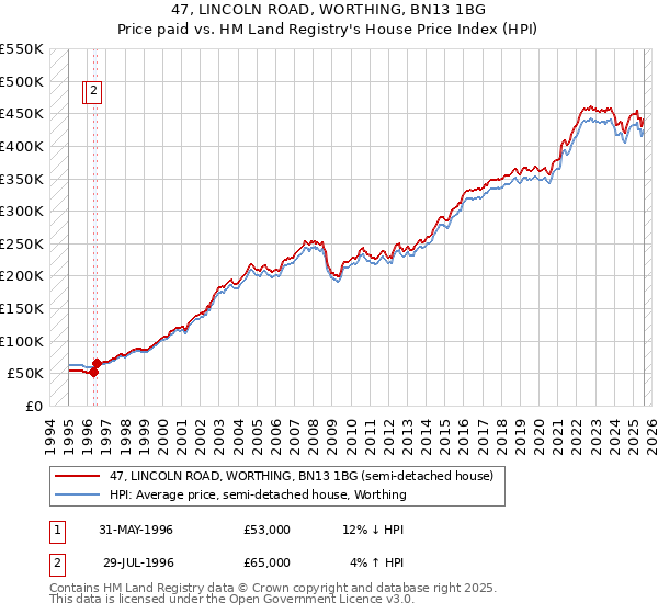 47, LINCOLN ROAD, WORTHING, BN13 1BG: Price paid vs HM Land Registry's House Price Index