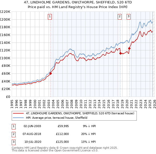 47, LINDHOLME GARDENS, OWLTHORPE, SHEFFIELD, S20 6TD: Price paid vs HM Land Registry's House Price Index