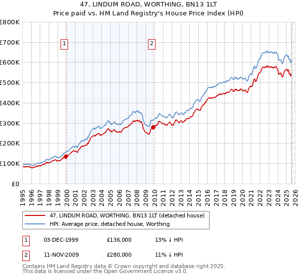 47, LINDUM ROAD, WORTHING, BN13 1LT: Price paid vs HM Land Registry's House Price Index