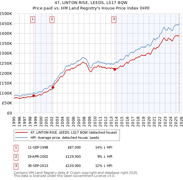 47, LINTON RISE, LEEDS, LS17 8QW: Price paid vs HM Land Registry's House Price Index