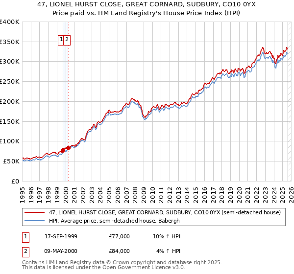 47, LIONEL HURST CLOSE, GREAT CORNARD, SUDBURY, CO10 0YX: Price paid vs HM Land Registry's House Price Index