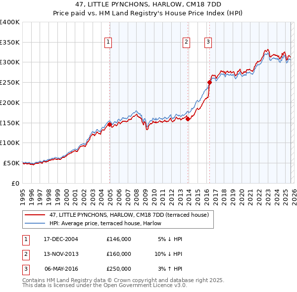 47, LITTLE PYNCHONS, HARLOW, CM18 7DD: Price paid vs HM Land Registry's House Price Index