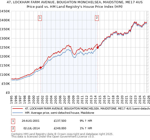 47, LOCKHAM FARM AVENUE, BOUGHTON MONCHELSEA, MAIDSTONE, ME17 4US: Price paid vs HM Land Registry's House Price Index
