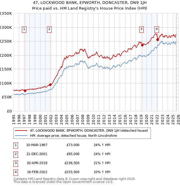 47, LOCKWOOD BANK, EPWORTH, DONCASTER, DN9 1JH: Price paid vs HM Land Registry's House Price Index