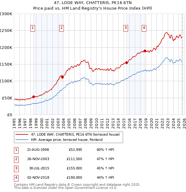 47, LODE WAY, CHATTERIS, PE16 6TN: Price paid vs HM Land Registry's House Price Index