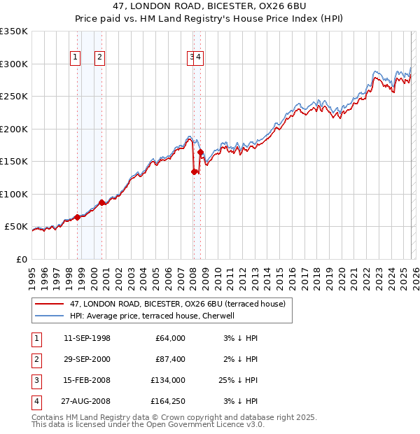 47, LONDON ROAD, BICESTER, OX26 6BU: Price paid vs HM Land Registry's House Price Index