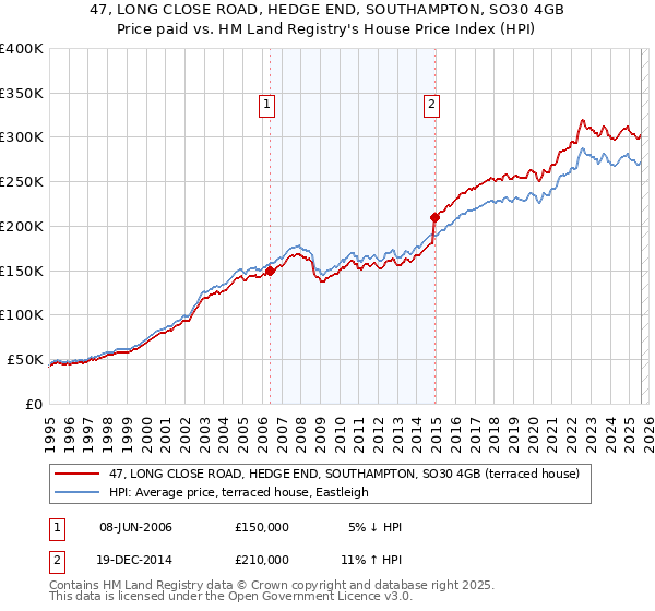 47, LONG CLOSE ROAD, HEDGE END, SOUTHAMPTON, SO30 4GB: Price paid vs HM Land Registry's House Price Index