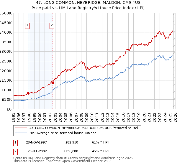 47, LONG COMMON, HEYBRIDGE, MALDON, CM9 4US: Price paid vs HM Land Registry's House Price Index