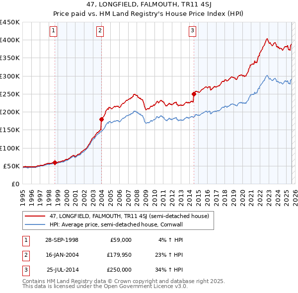 47, LONGFIELD, FALMOUTH, TR11 4SJ: Price paid vs HM Land Registry's House Price Index