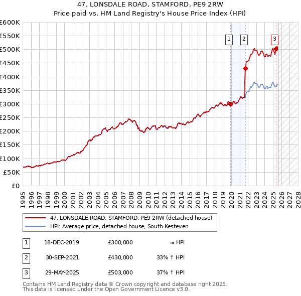 47, LONSDALE ROAD, STAMFORD, PE9 2RW: Price paid vs HM Land Registry's House Price Index