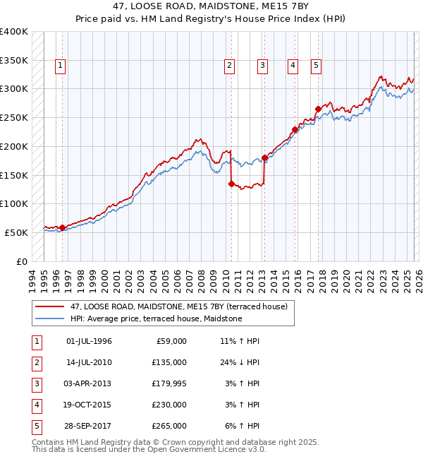 47, LOOSE ROAD, MAIDSTONE, ME15 7BY: Price paid vs HM Land Registry's House Price Index