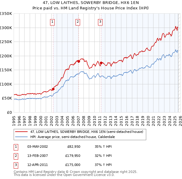 47, LOW LAITHES, SOWERBY BRIDGE, HX6 1EN: Price paid vs HM Land Registry's House Price Index