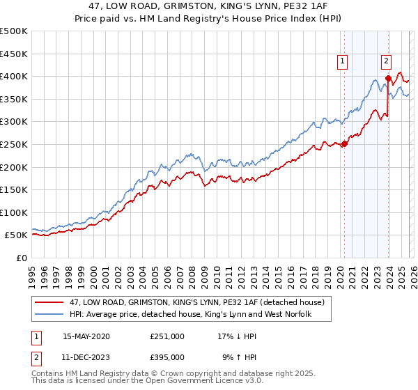 47, LOW ROAD, GRIMSTON, KING'S LYNN, PE32 1AF: Price paid vs HM Land Registry's House Price Index