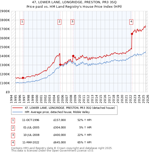 47, LOWER LANE, LONGRIDGE, PRESTON, PR3 3SQ: Price paid vs HM Land Registry's House Price Index