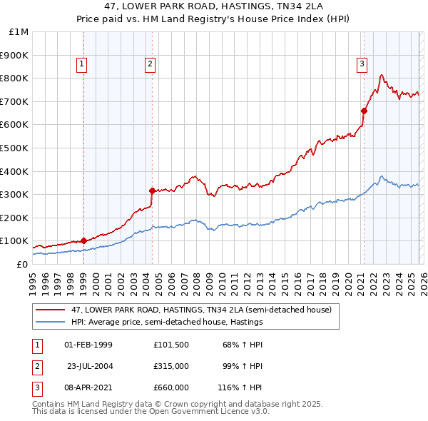 47, LOWER PARK ROAD, HASTINGS, TN34 2LA: Price paid vs HM Land Registry's House Price Index