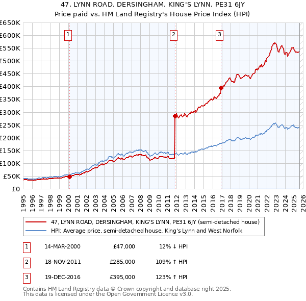 47, LYNN ROAD, DERSINGHAM, KING'S LYNN, PE31 6JY: Price paid vs HM Land Registry's House Price Index
