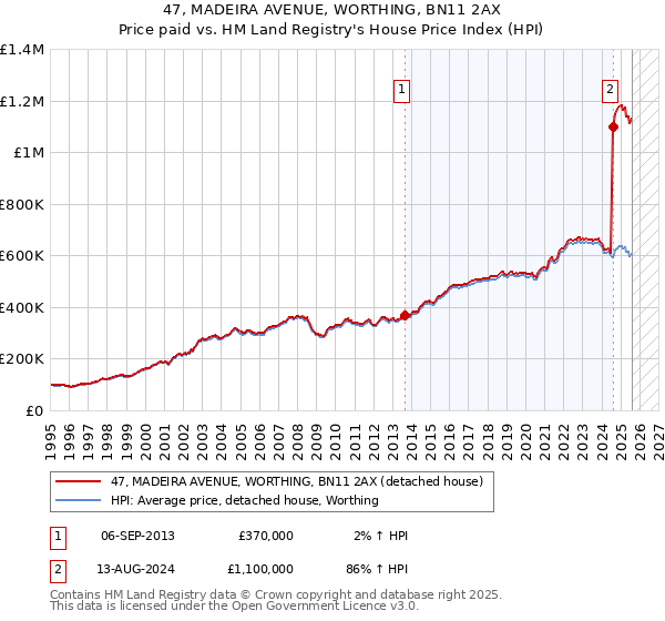 47, MADEIRA AVENUE, WORTHING, BN11 2AX: Price paid vs HM Land Registry's House Price Index