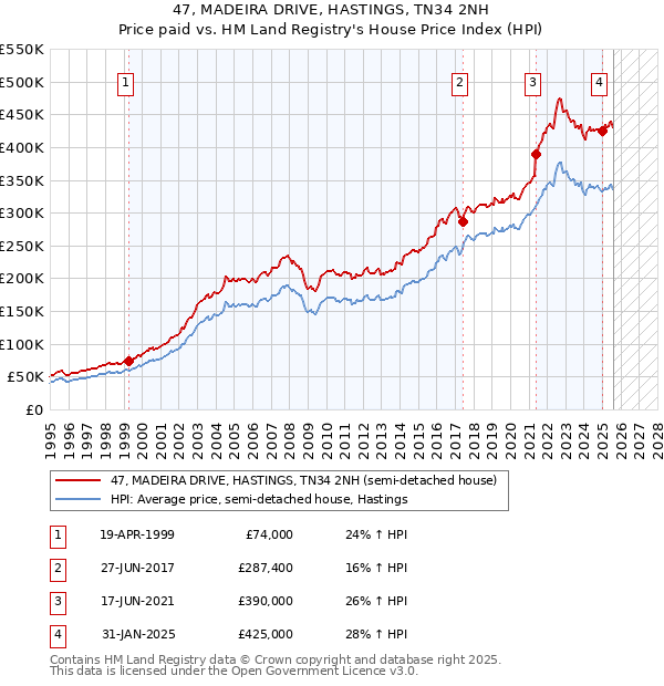 47, MADEIRA DRIVE, HASTINGS, TN34 2NH: Price paid vs HM Land Registry's House Price Index