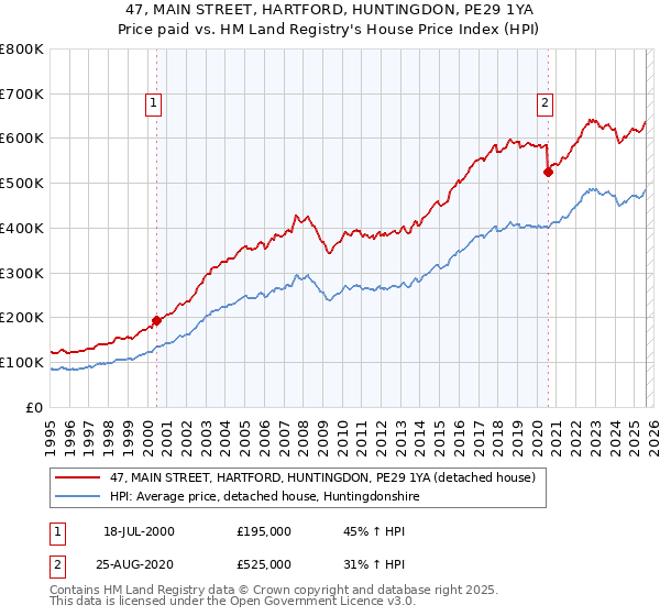 47, MAIN STREET, HARTFORD, HUNTINGDON, PE29 1YA: Price paid vs HM Land Registry's House Price Index