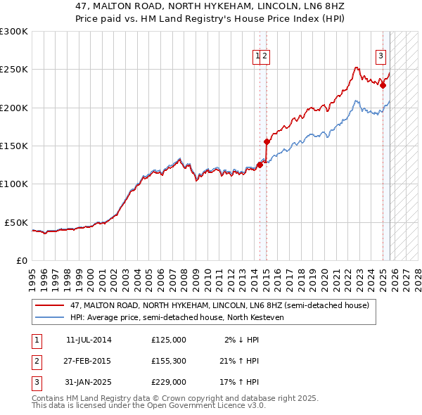 47, MALTON ROAD, NORTH HYKEHAM, LINCOLN, LN6 8HZ: Price paid vs HM Land Registry's House Price Index