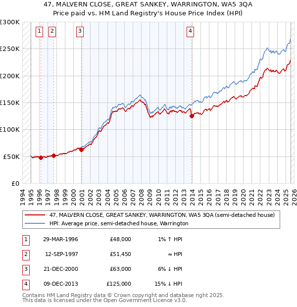 47, MALVERN CLOSE, GREAT SANKEY, WARRINGTON, WA5 3QA: Price paid vs HM Land Registry's House Price Index