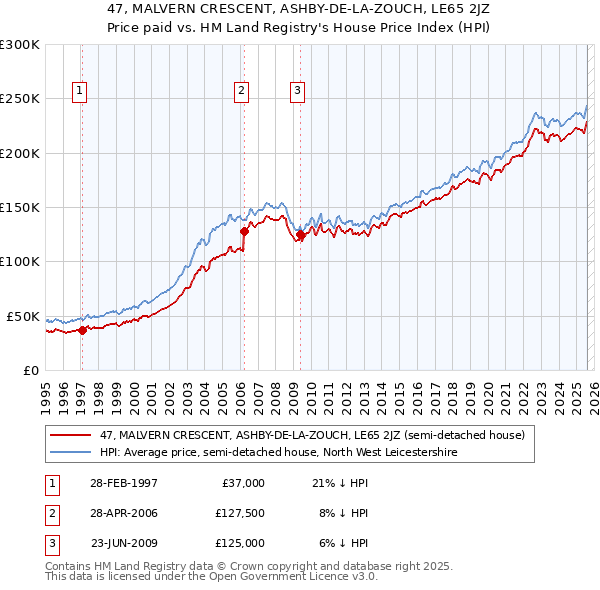 47, MALVERN CRESCENT, ASHBY-DE-LA-ZOUCH, LE65 2JZ: Price paid vs HM Land Registry's House Price Index