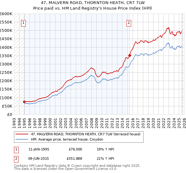 47, MALVERN ROAD, THORNTON HEATH, CR7 7LW: Price paid vs HM Land Registry's House Price Index