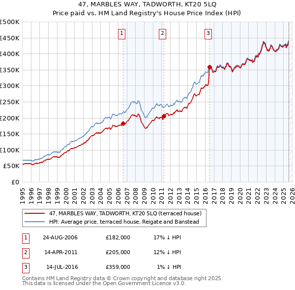 47, MARBLES WAY, TADWORTH, KT20 5LQ: Price paid vs HM Land Registry's House Price Index
