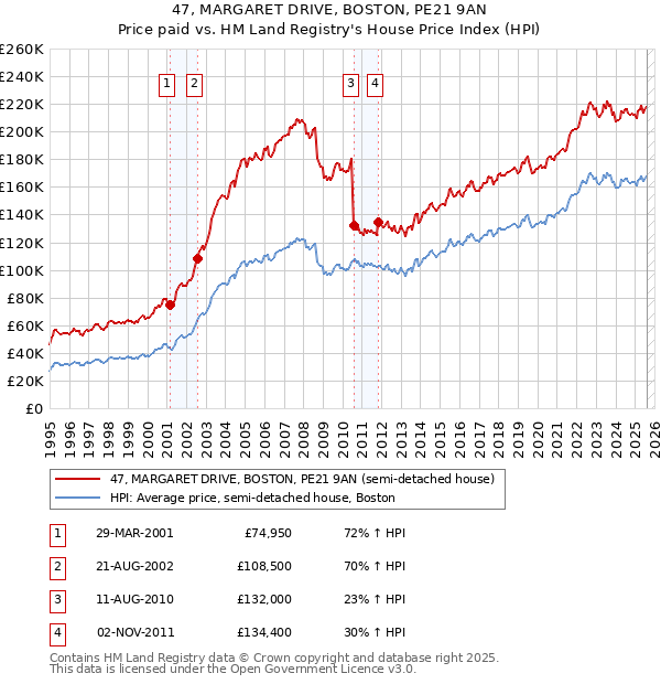 47, MARGARET DRIVE, BOSTON, PE21 9AN: Price paid vs HM Land Registry's House Price Index