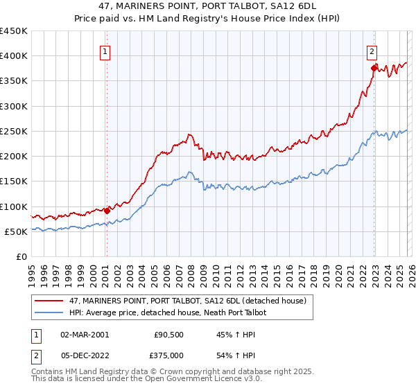 47, MARINERS POINT, PORT TALBOT, SA12 6DL: Price paid vs HM Land Registry's House Price Index