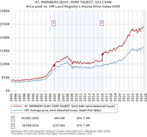 47, MARINERS QUAY, PORT TALBOT, SA12 6AN: Price paid vs HM Land Registry's House Price Index