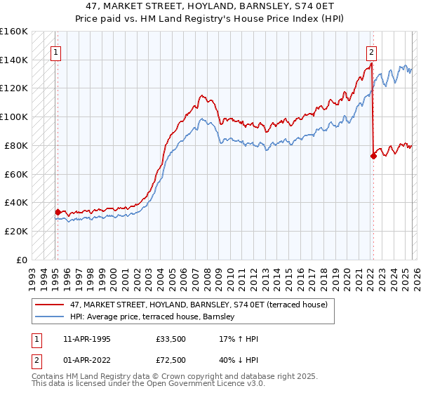 47, MARKET STREET, HOYLAND, BARNSLEY, S74 0ET: Price paid vs HM Land Registry's House Price Index