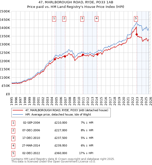 47, MARLBOROUGH ROAD, RYDE, PO33 1AB: Price paid vs HM Land Registry's House Price Index