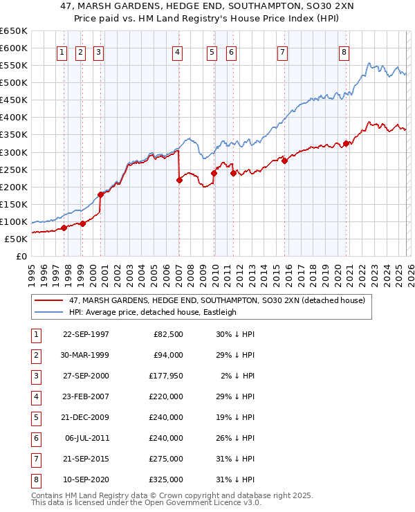 47, MARSH GARDENS, HEDGE END, SOUTHAMPTON, SO30 2XN: Price paid vs HM Land Registry's House Price Index